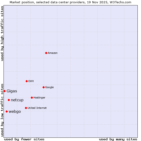 Market position of netcup vs. webgo vs. Gigas