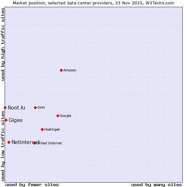 Market position of Netinternet vs. Gigas vs. Root.lu