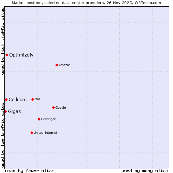 Market position of Optimizely vs. Cellcom vs. Gigas