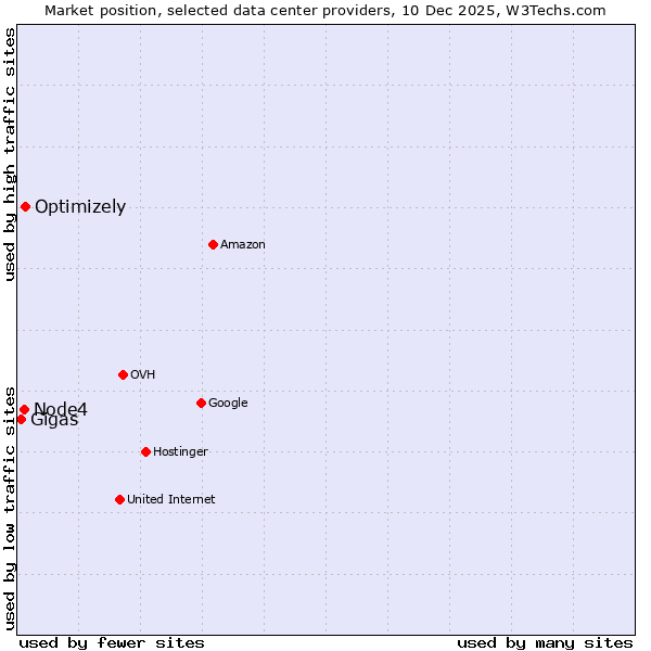 Market position of Optimizely vs. Node4 vs. Gigas