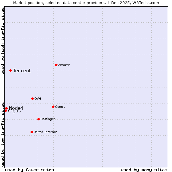 Market position of Tencent vs. Node4 vs. Gigas