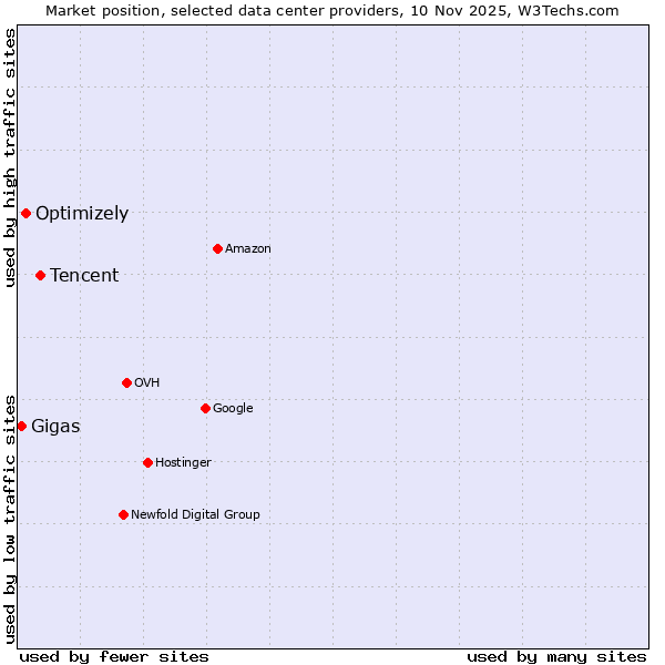 Market position of Tencent vs. Optimizely vs. Gigas