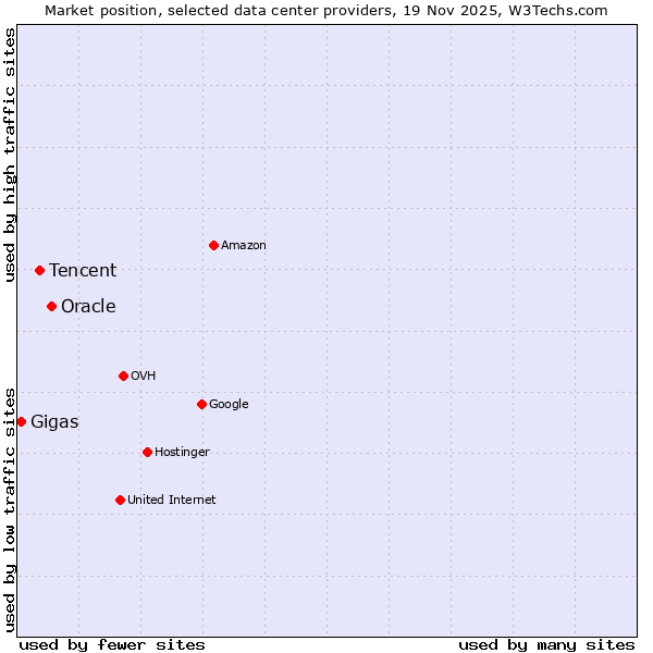 Market position of Oracle vs. Tencent vs. Gigas