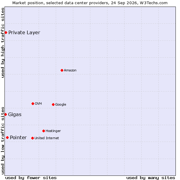 Market position of Pointer vs. Private Layer vs. Gigas