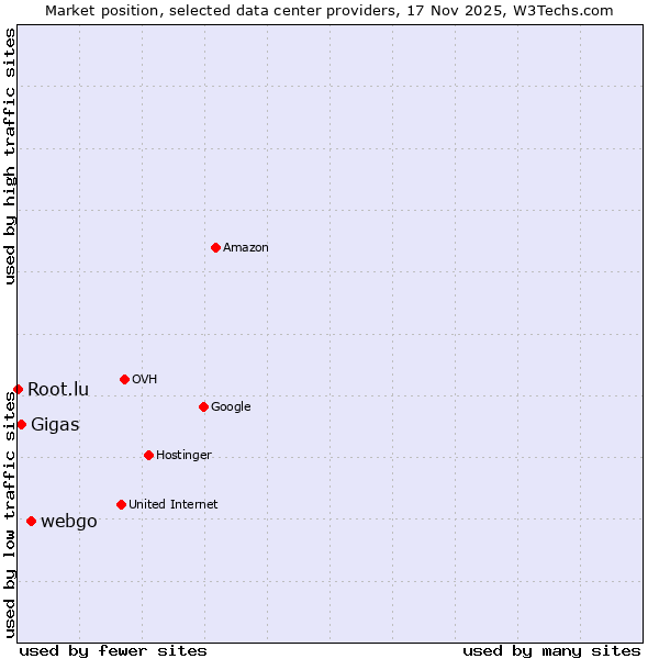 Market position of webgo vs. Gigas vs. Root.lu