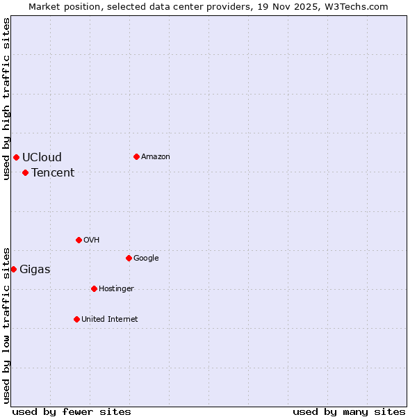 Market position of Tencent vs. UCloud vs. Gigas