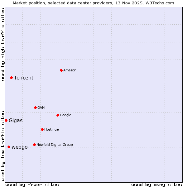 Market position of Tencent vs. webgo vs. Gigas