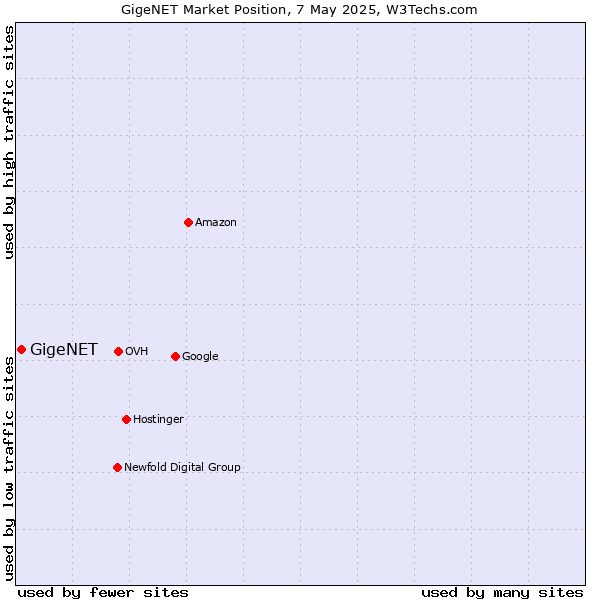 Market position of GigeNET