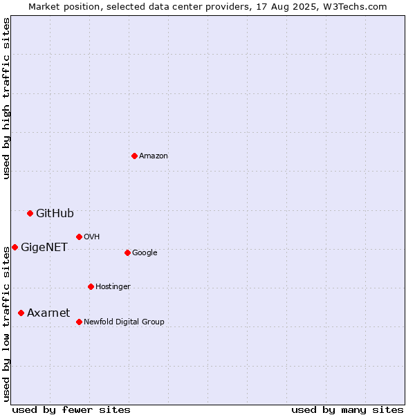 Market position of GitHub vs. Axarnet vs. GigeNET
