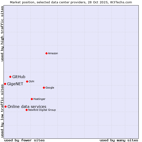 Market position of GitHub vs. Online data services vs. GigeNET