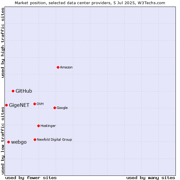 Market position of GitHub vs. webgo vs. GigeNET