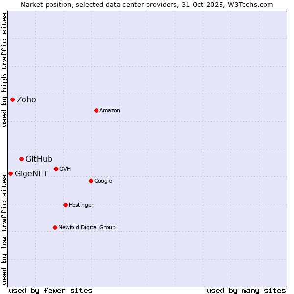 Market position of GitHub vs. Zoho vs. GigeNET