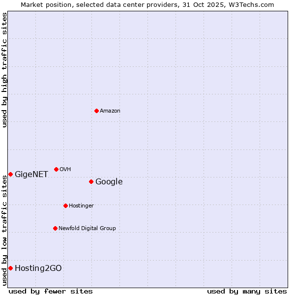 Market position of Google vs. GigeNET vs. Hosting2GO