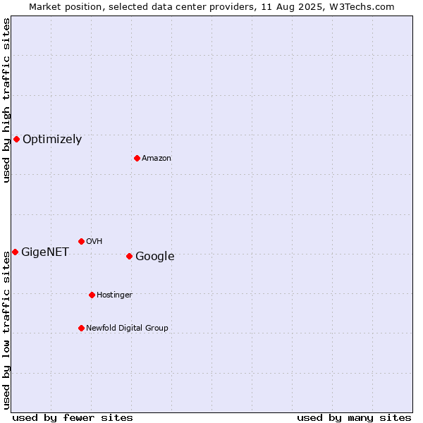 Market position of Google vs. Optimizely vs. GigeNET