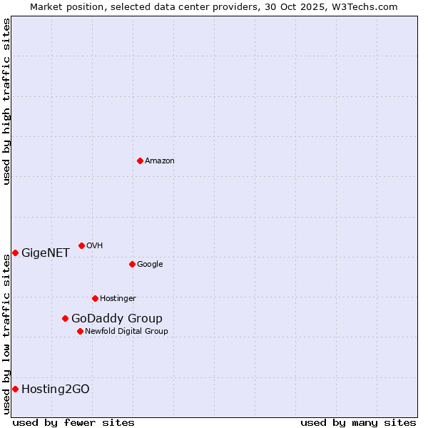 Market position of GoDaddy Group vs. GigeNET vs. Hosting2GO