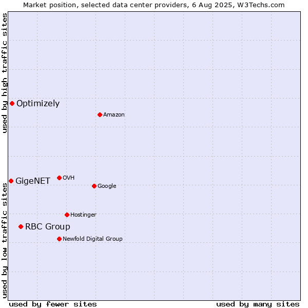 Market position of RBC Group vs. Optimizely vs. GigeNET