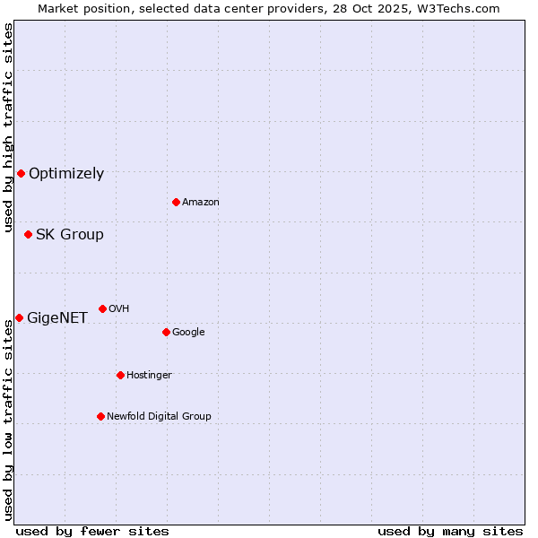 Market position of SK Group vs. Optimizely vs. GigeNET