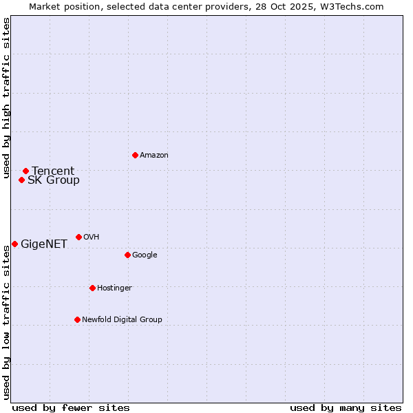 Market position of Tencent vs. SK Group vs. GigeNET