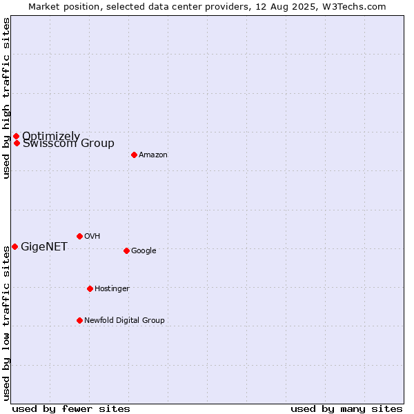 Market position of Swisscom Group vs. Optimizely vs. GigeNET