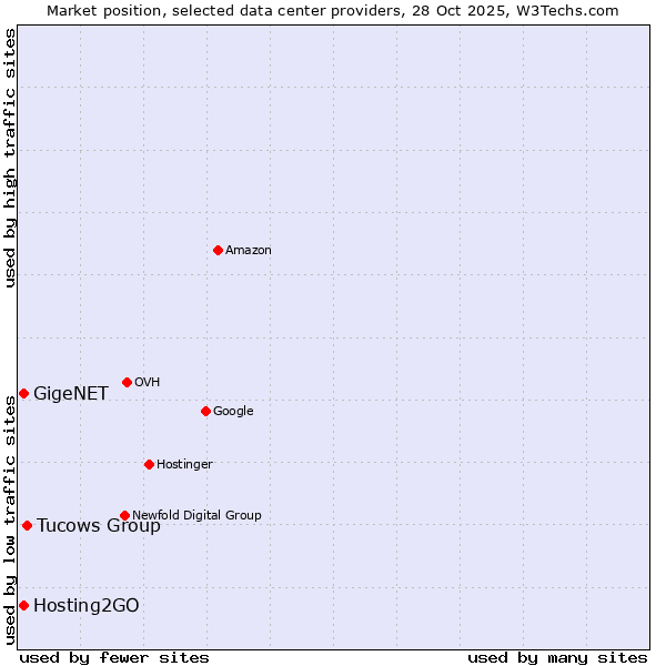 Market position of Tucows Group vs. GigeNET vs. Hosting2GO