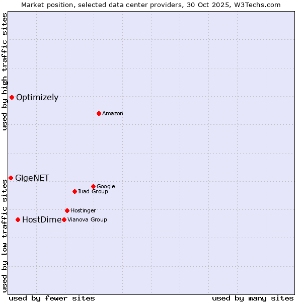 Market position of HostDime vs. Optimizely vs. GigeNET