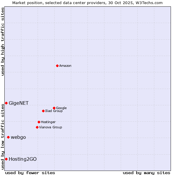 Market position of webgo vs. GigeNET vs. Hosting2GO
