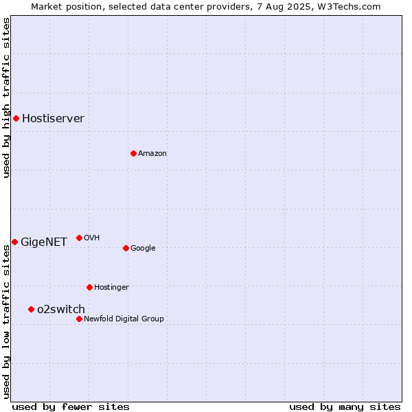 Market position of o2switch vs. Hostiserver vs. GigeNET
