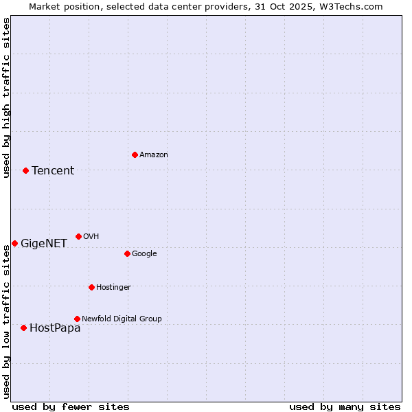 Market position of Tencent vs. HostPapa vs. GigeNET