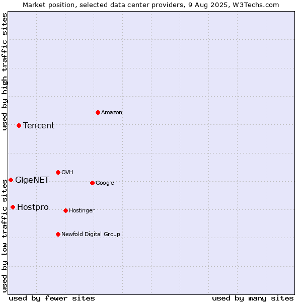 Market position of Tencent vs. Hostpro vs. GigeNET