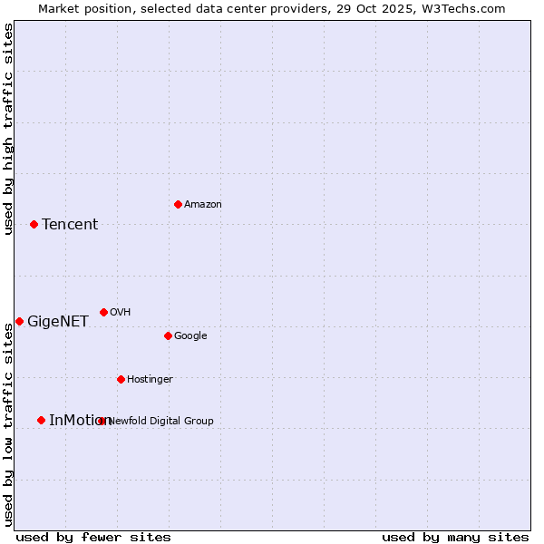 Market position of InMotion vs. Tencent vs. GigeNET