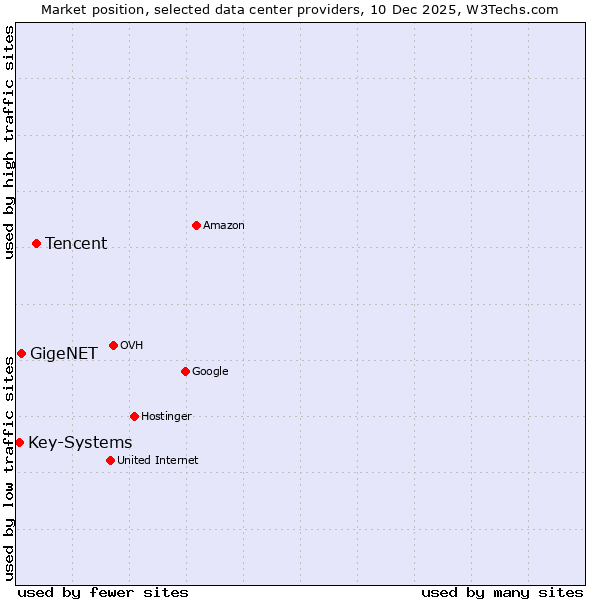 Market position of Tencent vs. GigeNET vs. Key-Systems