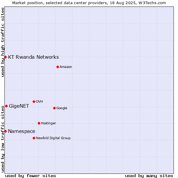 Market position of GigeNET vs. KT Rwanda Networks vs. Namespace