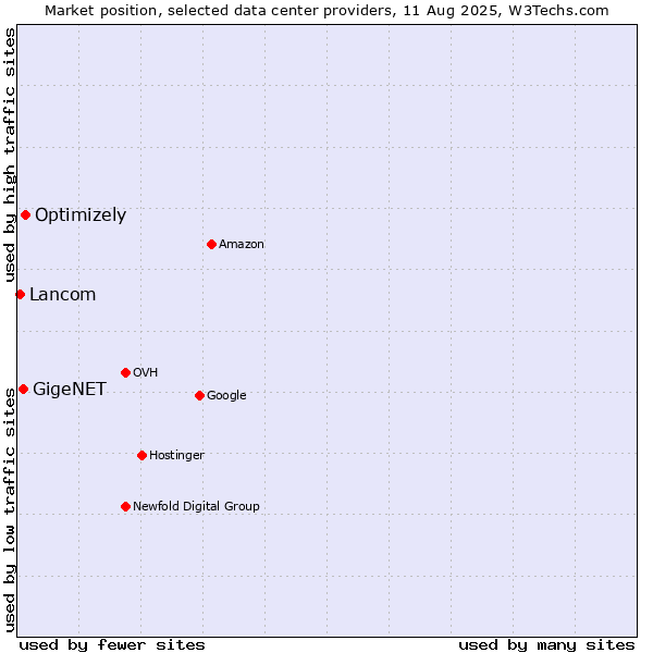 Market position of Optimizely vs. GigeNET vs. Lancom