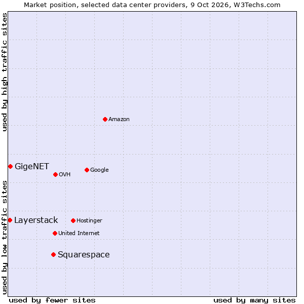 Market position of Squarespace vs. GigeNET vs. Layerstack