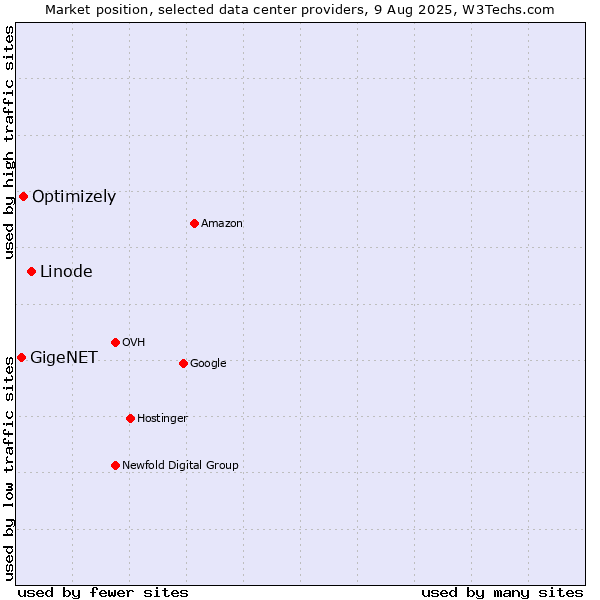 Market position of Linode vs. Optimizely vs. GigeNET