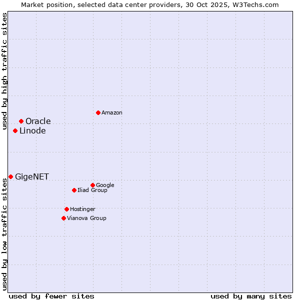 Market position of Oracle vs. Linode vs. GigeNET