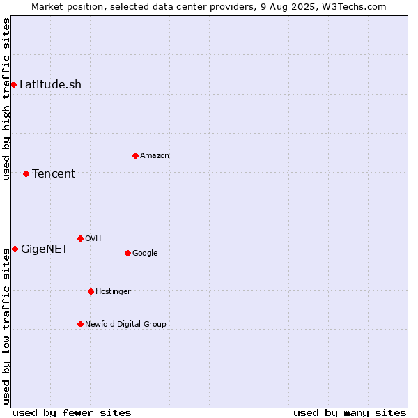 Market position of Tencent vs. GigeNET vs. Latitude.sh