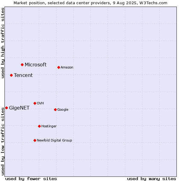 Market position of Microsoft vs. Tencent vs. GigeNET