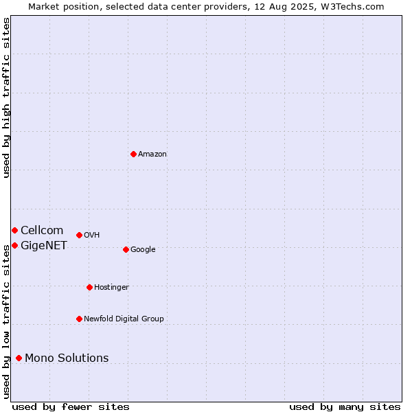 Market position of Mono Solutions vs. Cellcom vs. GigeNET
