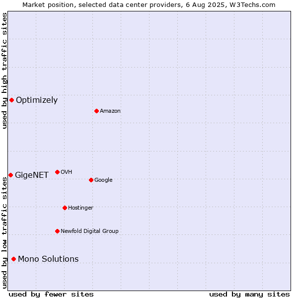 Market position of Mono Solutions vs. Optimizely vs. GigeNET