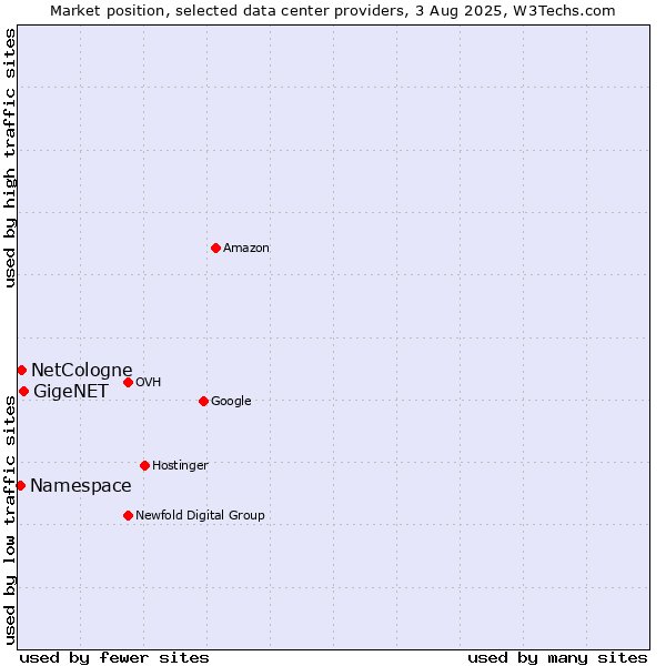 Market position of GigeNET vs. NetCologne vs. Namespace