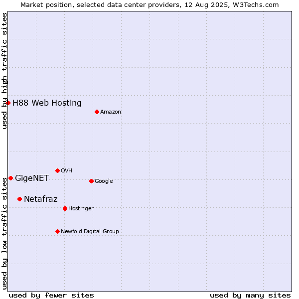 Market position of Netafraz vs. GigeNET vs. H88 Web Hosting