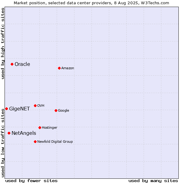 Market position of Oracle vs. NetAngels vs. GigeNET