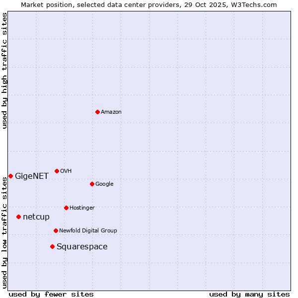 Market position of Squarespace vs. netcup vs. GigeNET