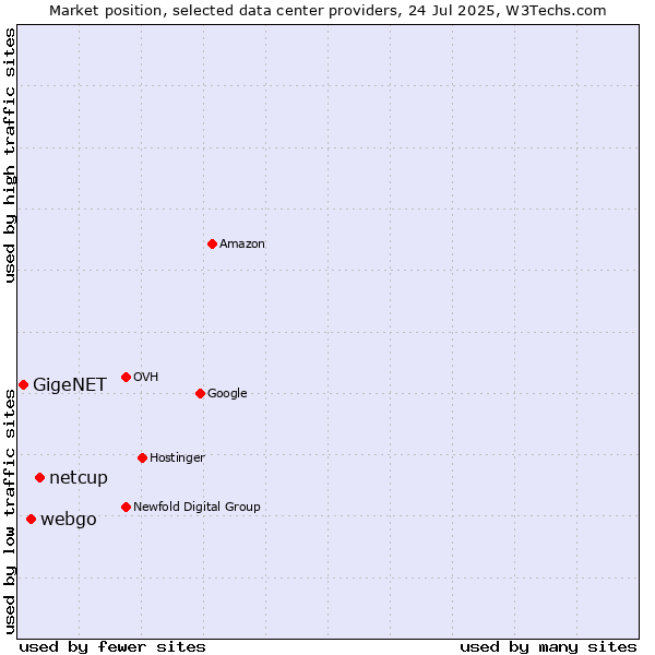 Market position of netcup vs. webgo vs. GigeNET