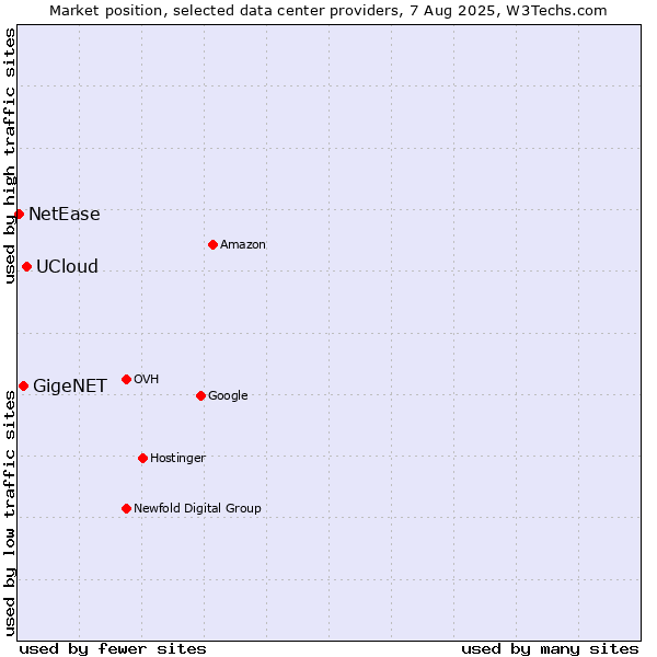 Market position of UCloud vs. GigeNET vs. NetEase