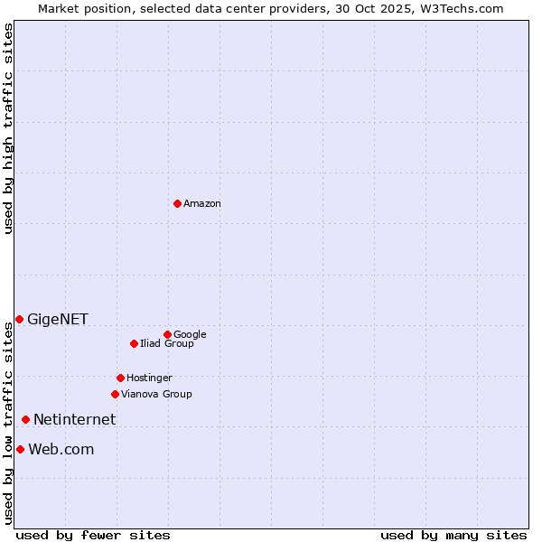 Market position of Netinternet vs. Web.com vs. GigeNET