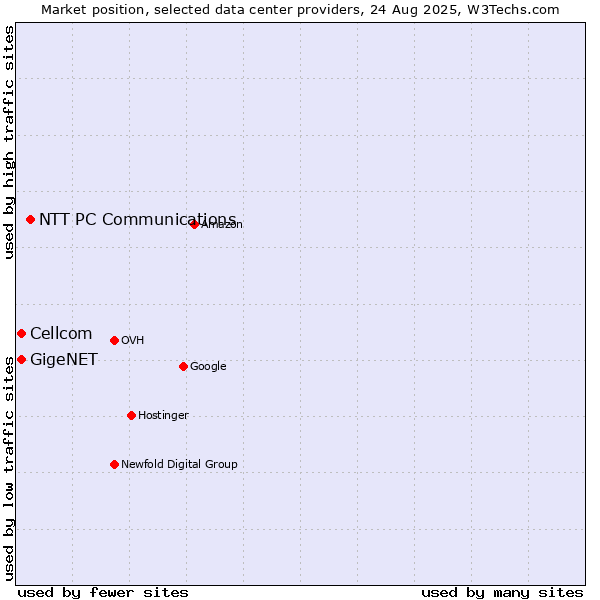 Market position of NTT PC Communications vs. GigeNET vs. Cellcom