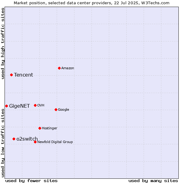 Market position of o2switch vs. Tencent vs. GigeNET