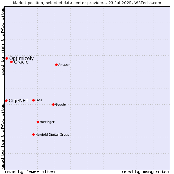 Market position of Oracle vs. Optimizely vs. GigeNET